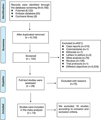 Impact of COPD or Asthma on the Risk of Atrial Fibrillation: A Systematic Review and Meta-Analysis